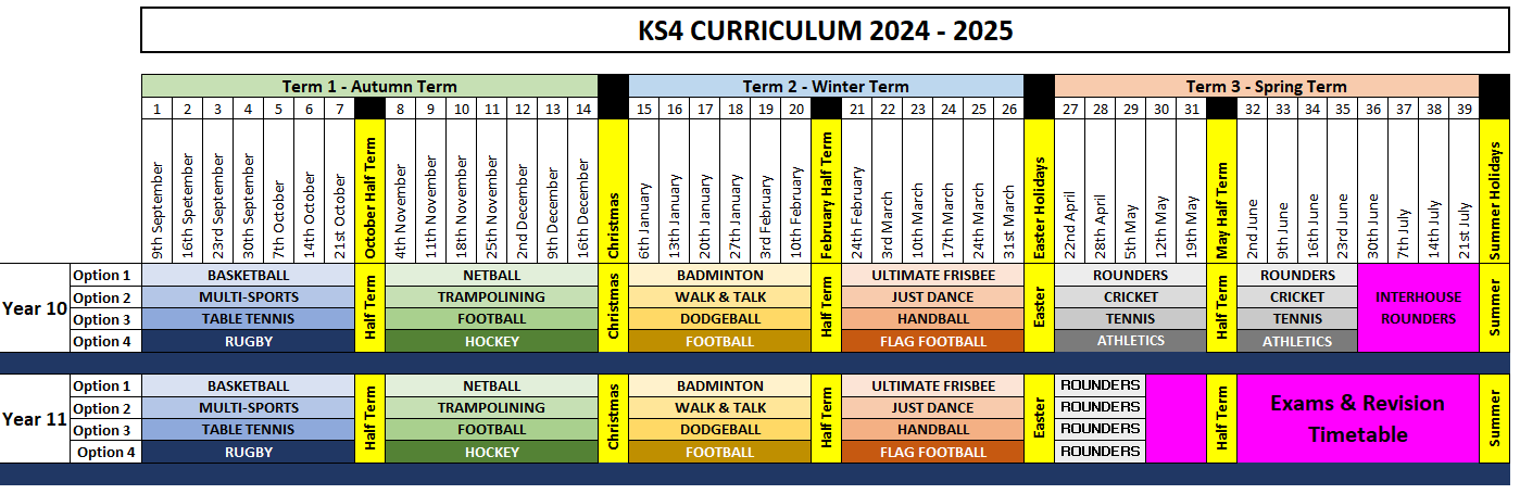 Years 10 and 11 PE curriculum