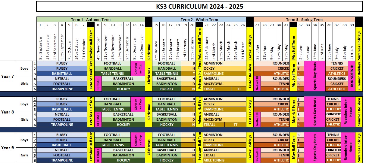 Years 7,8,9 PE curriculum